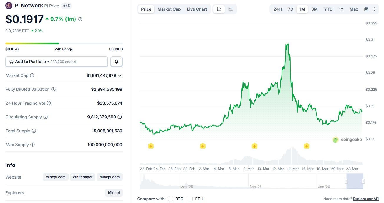 Pi Network 在整體加密貨幣下跌期間被 SIREN 超過市值