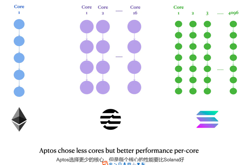 全面对比Aptos与Solana:Aptos将成为Solana的强劲对手?