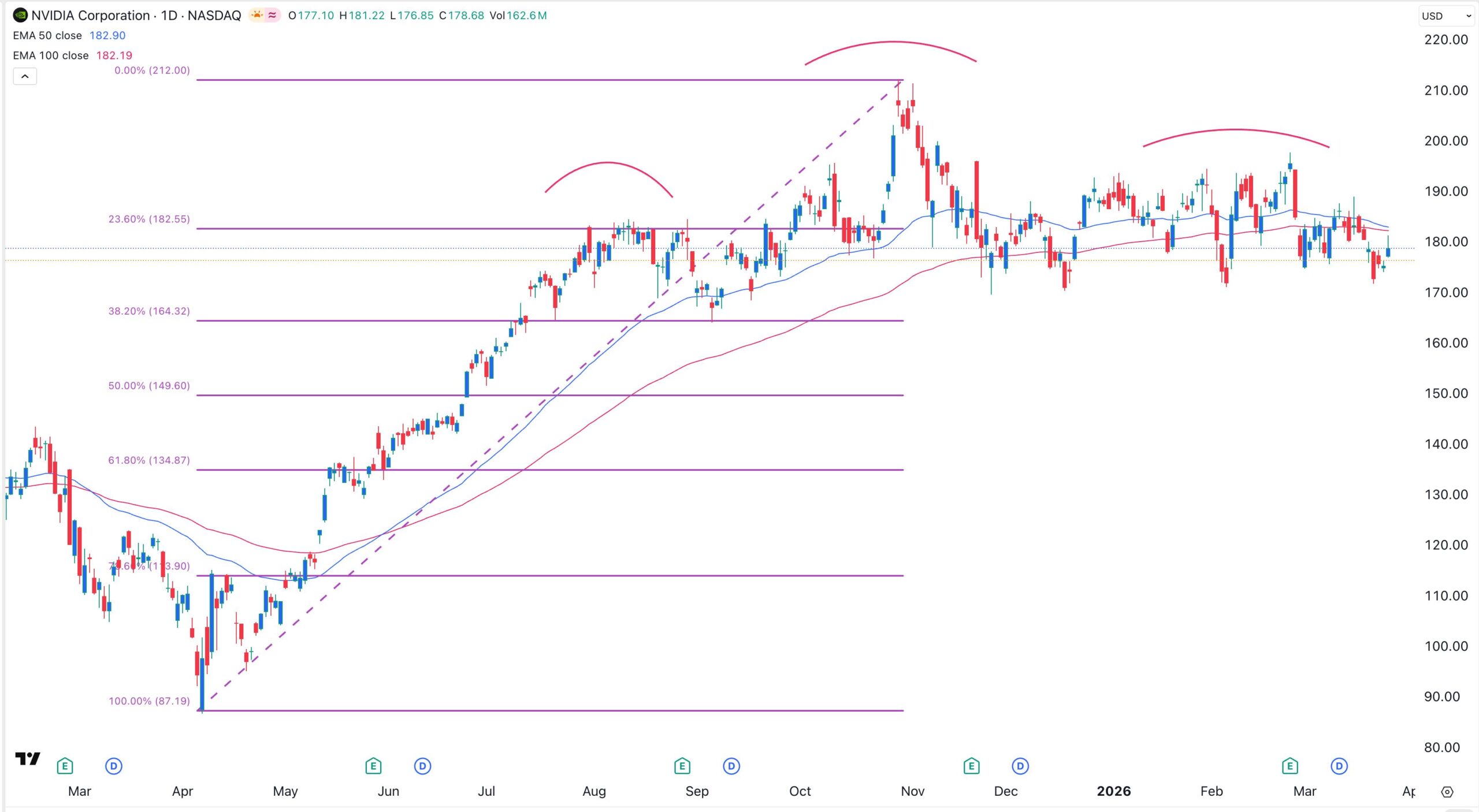 NVDA 股票圖表 | 來源：TradingView