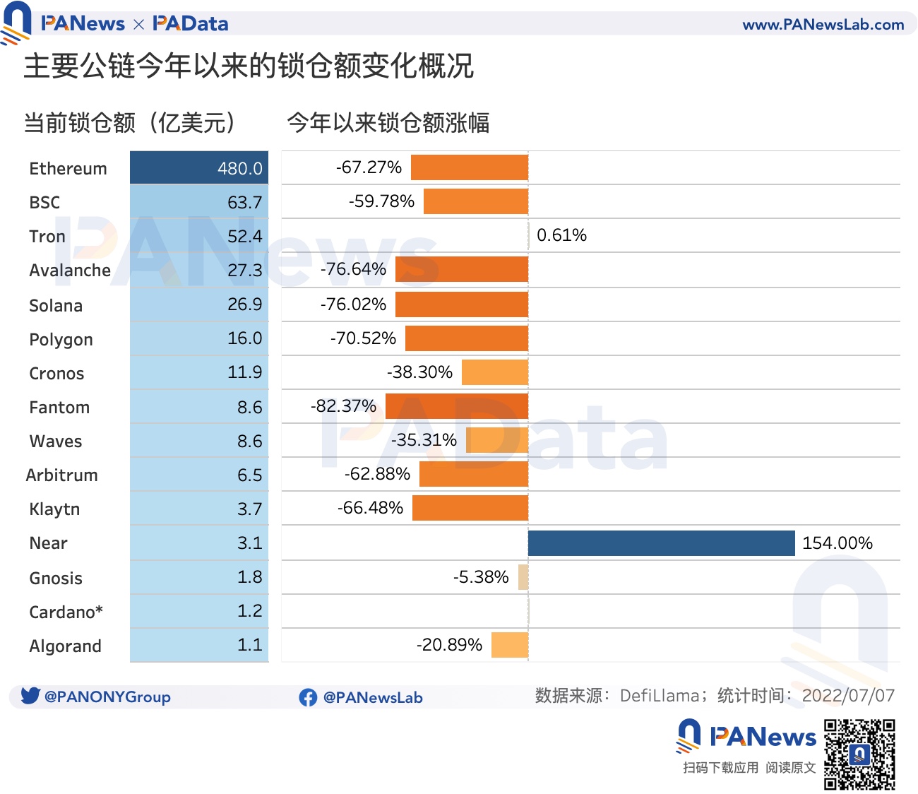 数读15条头部公链和生态协议表现情况：资金向头部公链和头部协议集聚