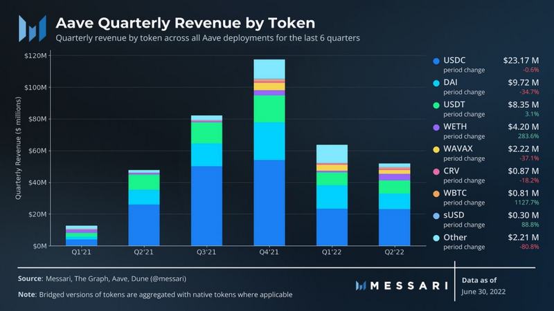 Messari:Aave二季度生态进展报告