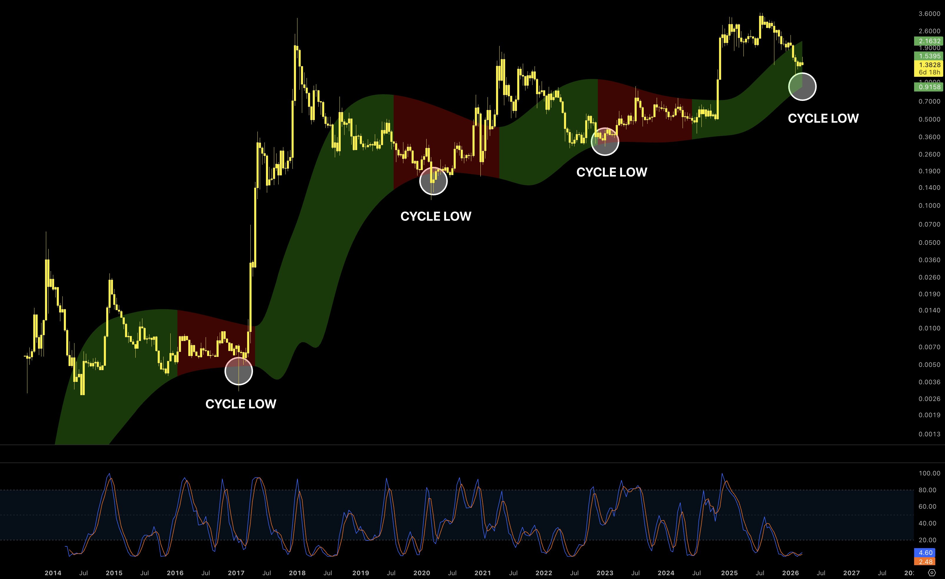 XRP 2W 高斯通道圖表 Nerd XRP 2W 高斯通道圖表 Nerd