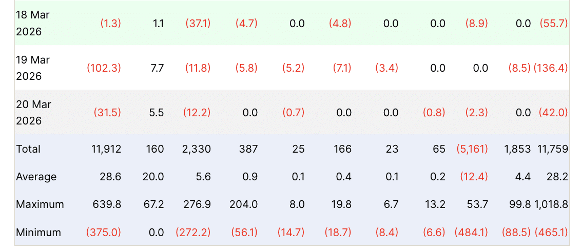ETH ETF 出現資金外流