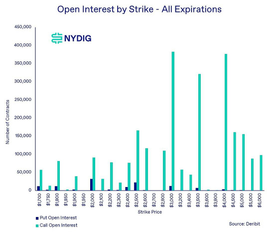 NYDIG:「ETH市值超越BTC」即将发生?以太坊期权激增意味着什么?