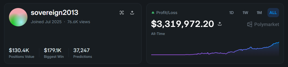AI 驅動的交易機器人於 Polymarket 將 1 美元轉變為 3.3 百萬美元