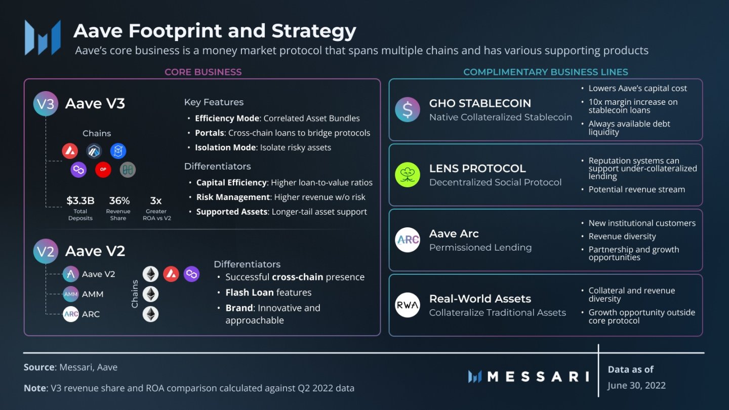 Messari:Aave二季度生态进展报告