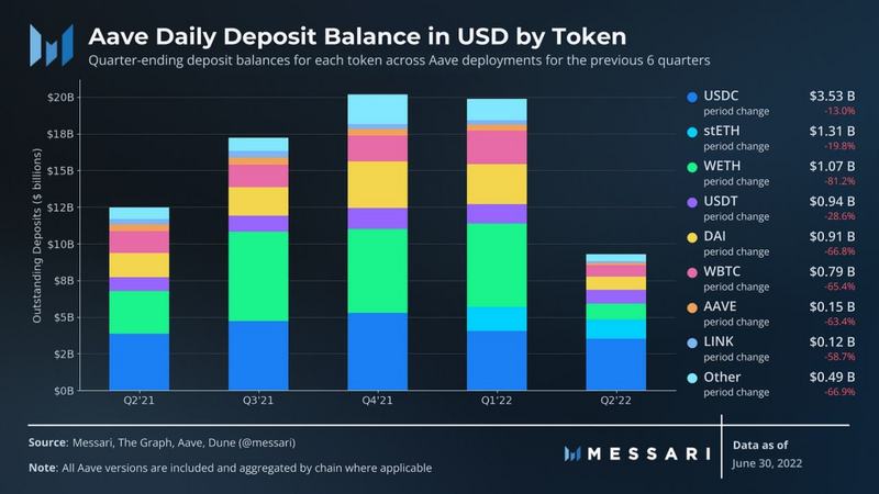 Messari:Aave二季度生态进展报告