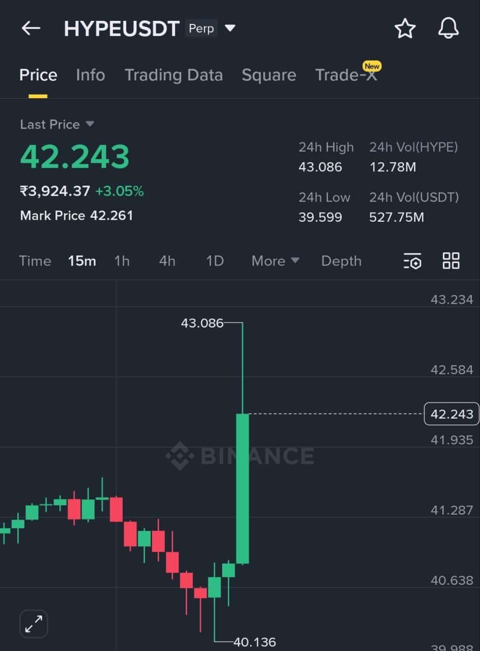 Hyperliquid 的 HYPE 因 S&P 500 永續合約上線漲至 $43