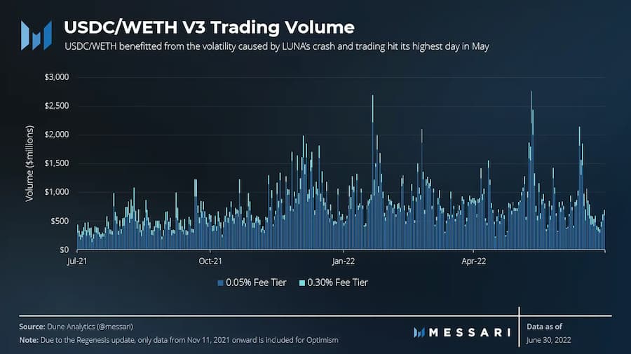 Messari:Uniswap二季度生态进展报告