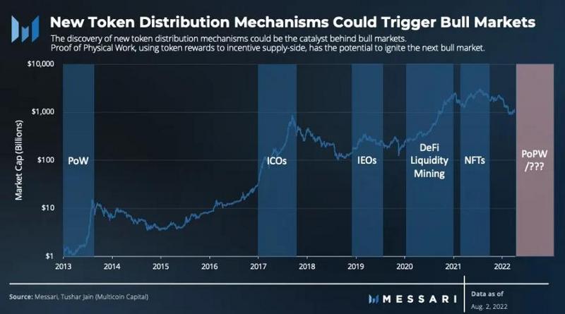 Messari:详解PoPW代币分配机制,或将点燃下一个牛市?
