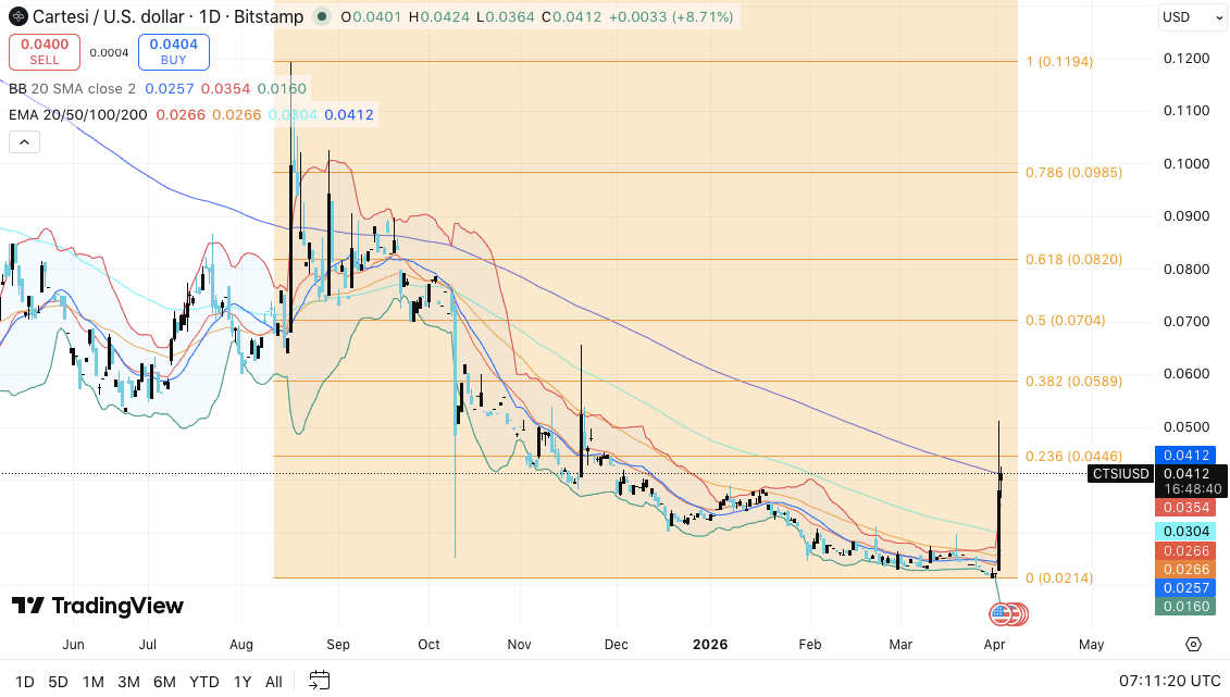 Cartesi（CTSI）在技術訊號參差不齊的情況下上漲 65%