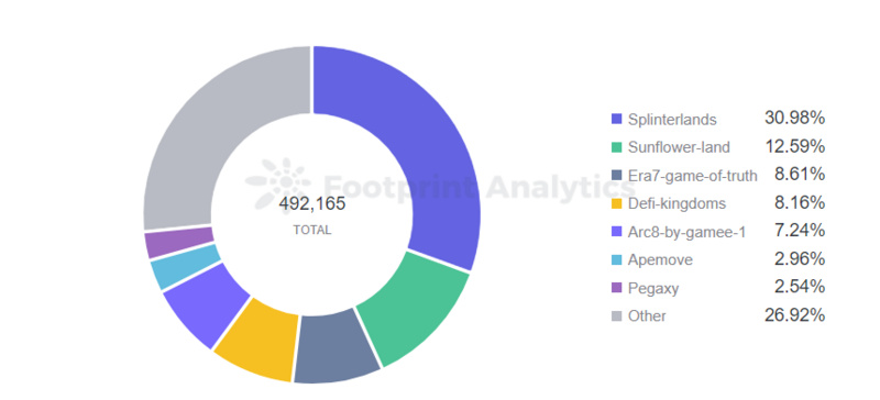 GameFi行业何时能迎来 “第二增长曲线” ?