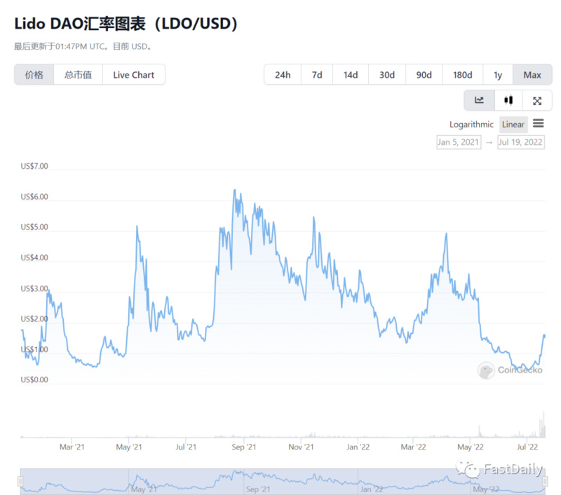 价格上涨200%,Merge能助Lido迎来春天吗?