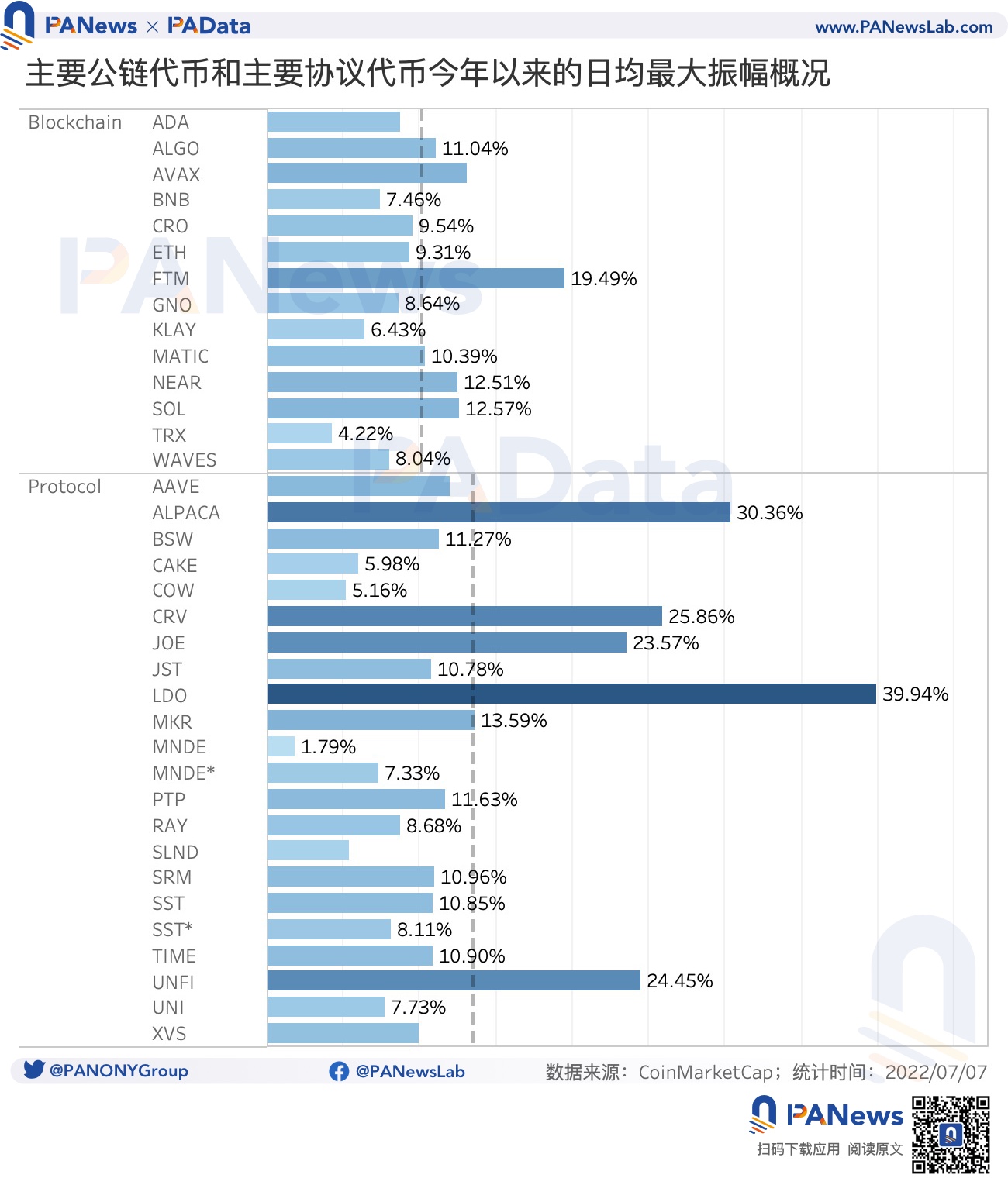 数读15条头部公链和生态协议表现情况：资金向头部公链和头部协议集聚