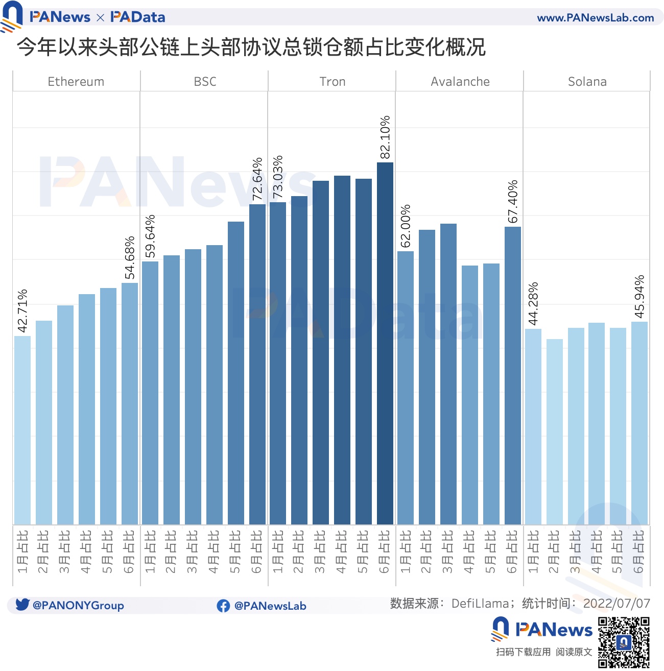 数读15条头部公链和生态协议表现情况：资金向头部公链和头部协议集聚