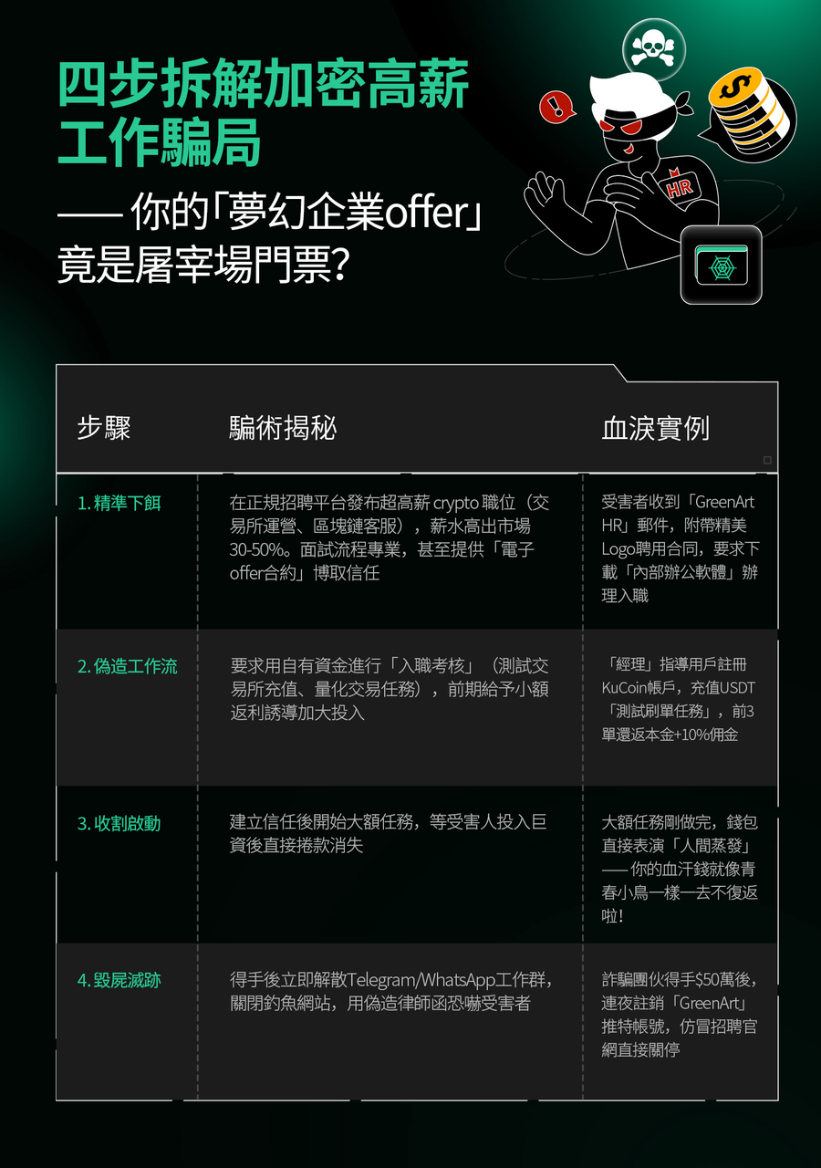 了解常見騙局系列2：高薪工作騙局