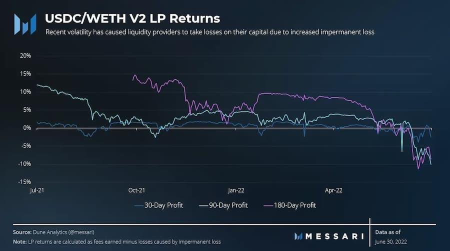 Messari:Uniswap二季度生态进展报告