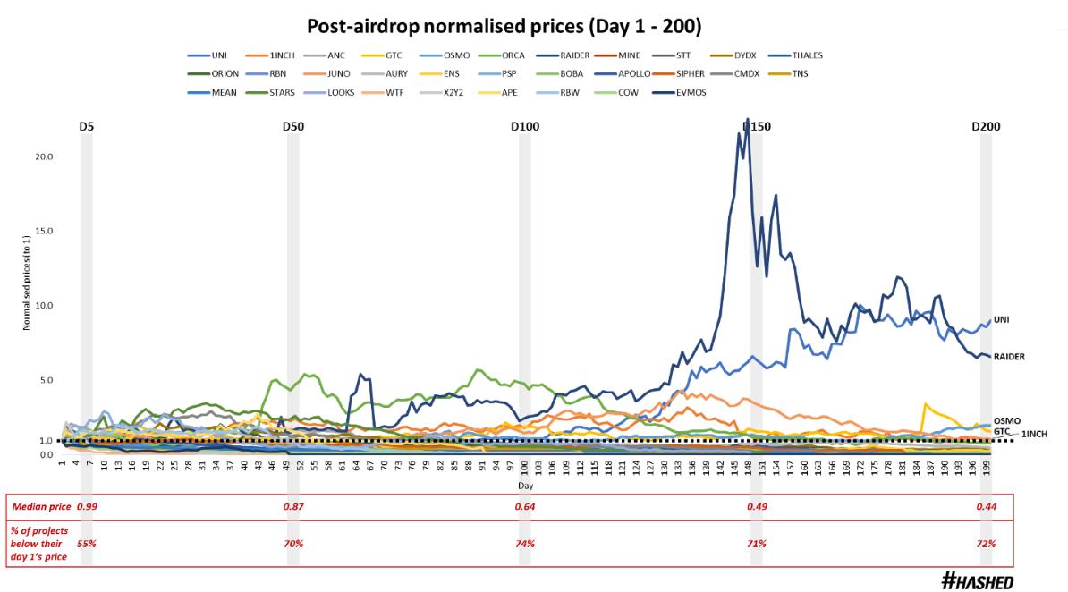 Hashed Research：从代币空投的价格表现出发，浅谈未来的空投模式