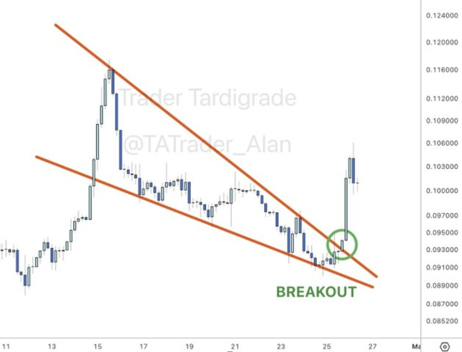 DOGEUSD 4H 圖表 | 來源: <a href=