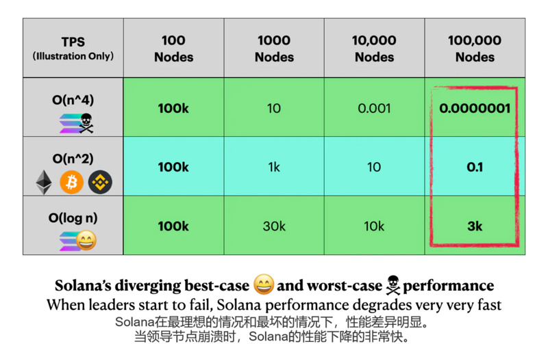 全面对比Aptos与Solana:Aptos将成为Solana的强劲对手?