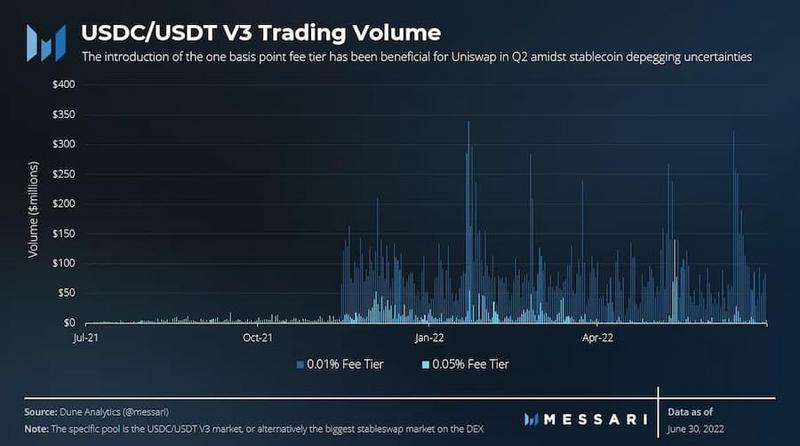 Messari:Uniswap二季度生态进展报告