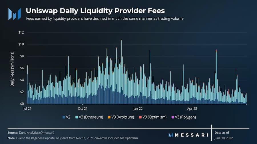 Messari:Uniswap二季度生态进展报告