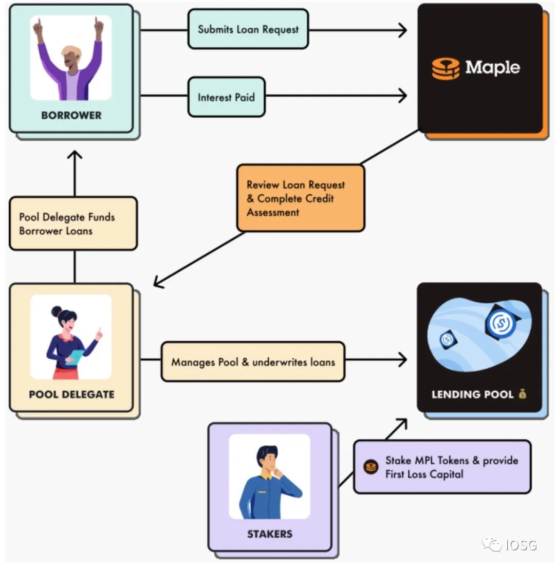 IOSG Ventures:通过固定利率构建Polkadot平行链拍卖的机构级信贷市场