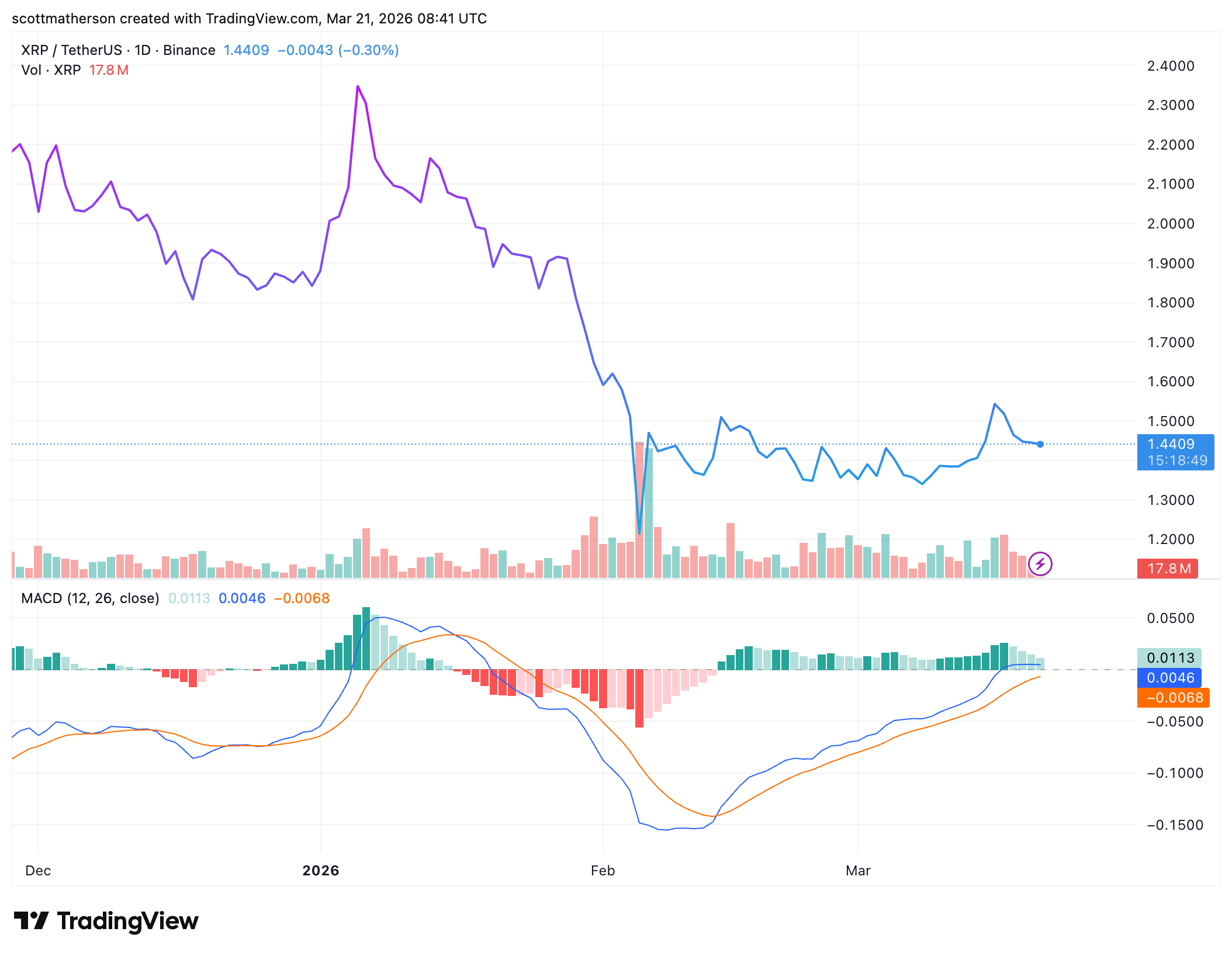 XRP 的大量代幣供應被視為機構採用的催化劑