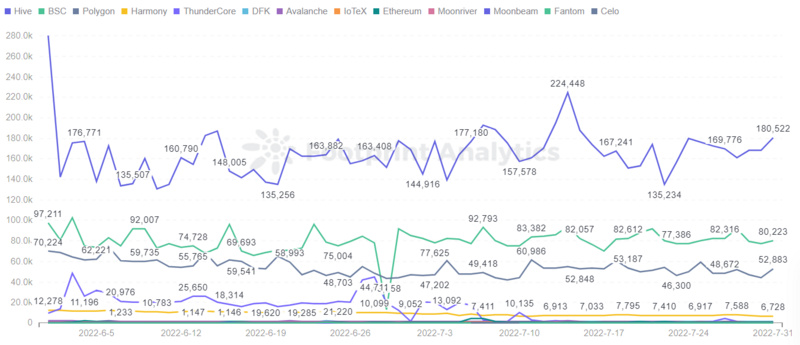 GameFi行业何时能迎来 “第二增长曲线” ?