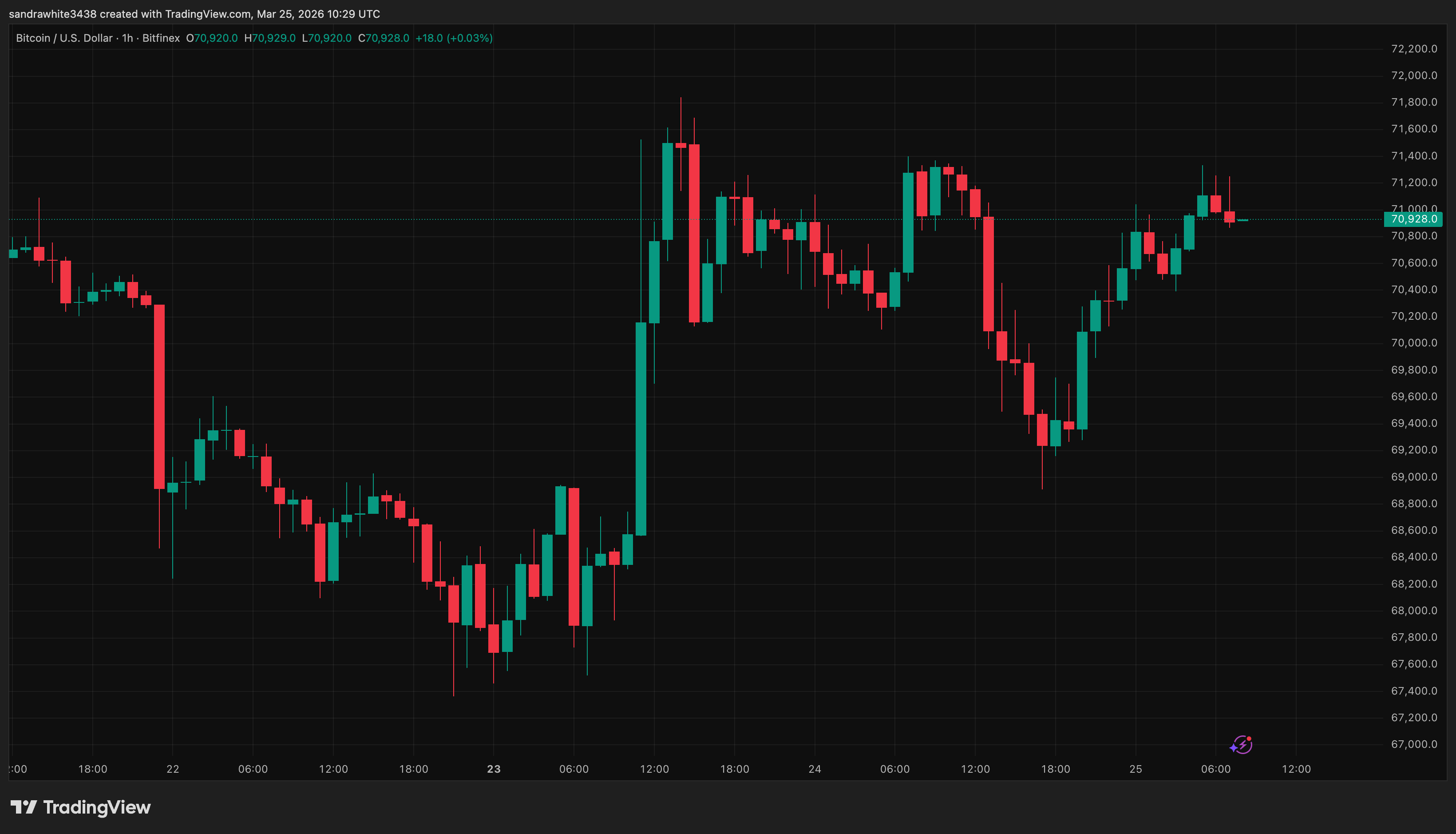 Bitcoin price chart from Tradingview.com