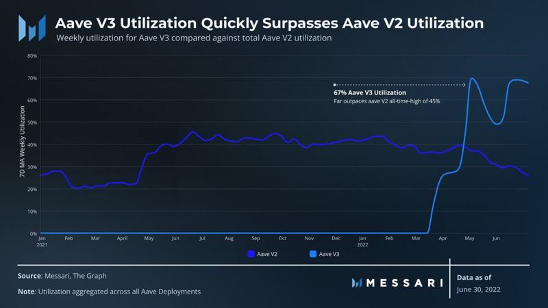 Messari:Aave二季度生态进展报告