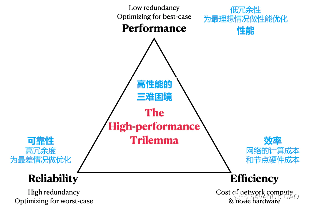 Aptos会是解决“三角难题”的终极答案么？
