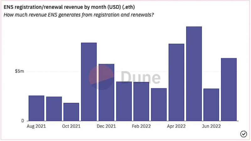 深度解析ENS域名:后来者还有何机会呢?