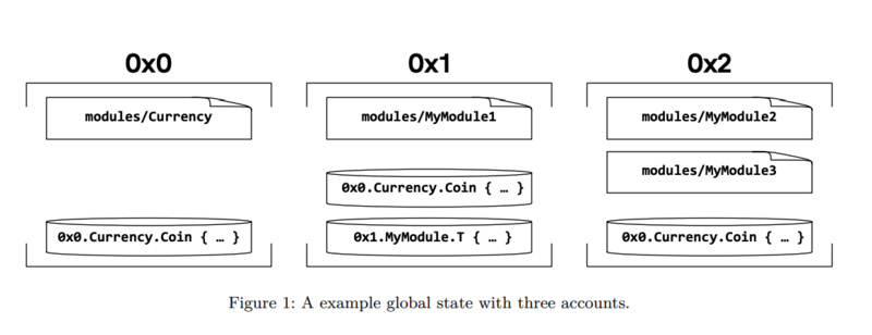 万字解读公链Aptos:先发优势下的机遇与挑战