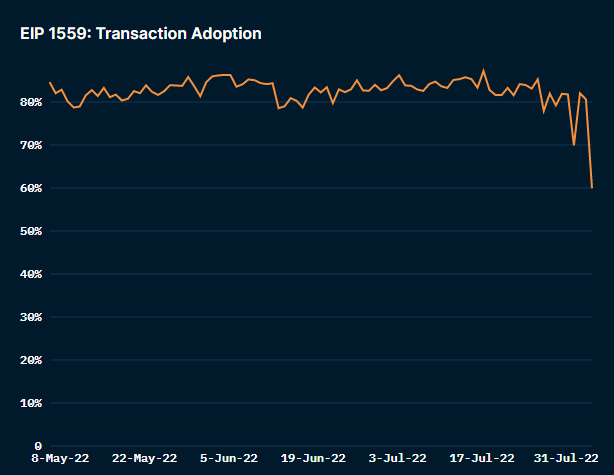 以太坊伦敦升级一周年，EIP