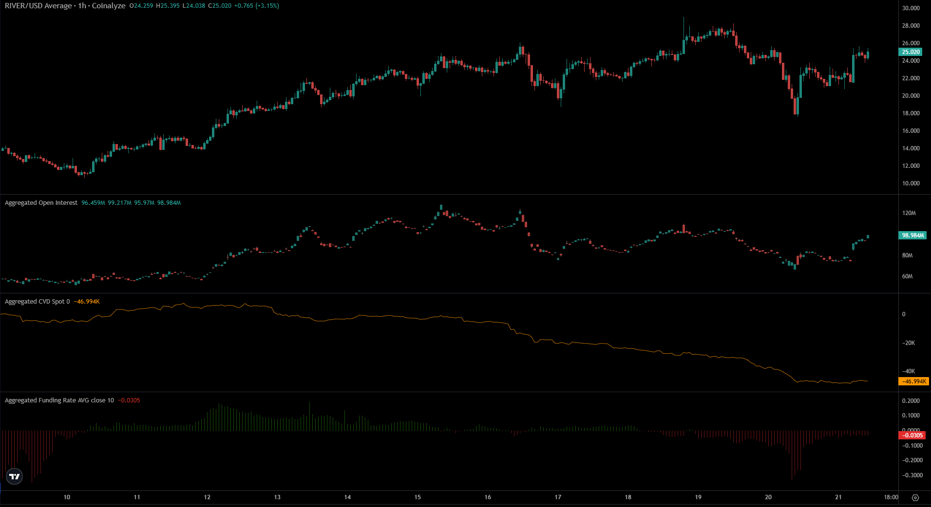 RIVER 在 24 小時內因投機性漲勢上漲 25%