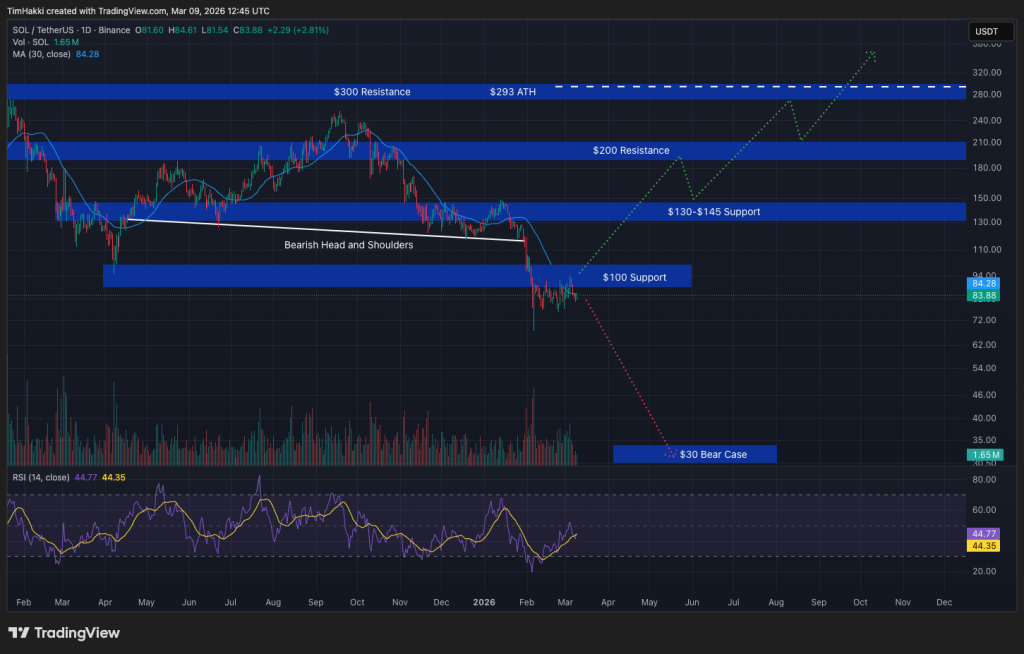 儘管價格下跌 57%，Solana ETF 吸引 1.45 億美元資金流入