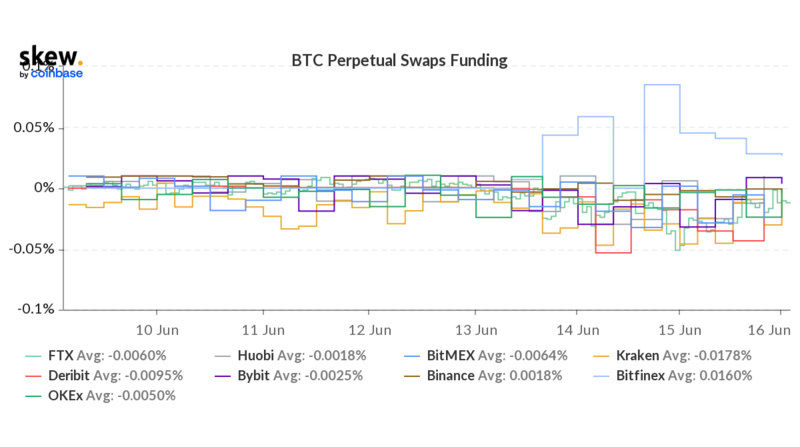 Foresight Ventures市场周报:熊市至暗阶段,机构暴雷清算