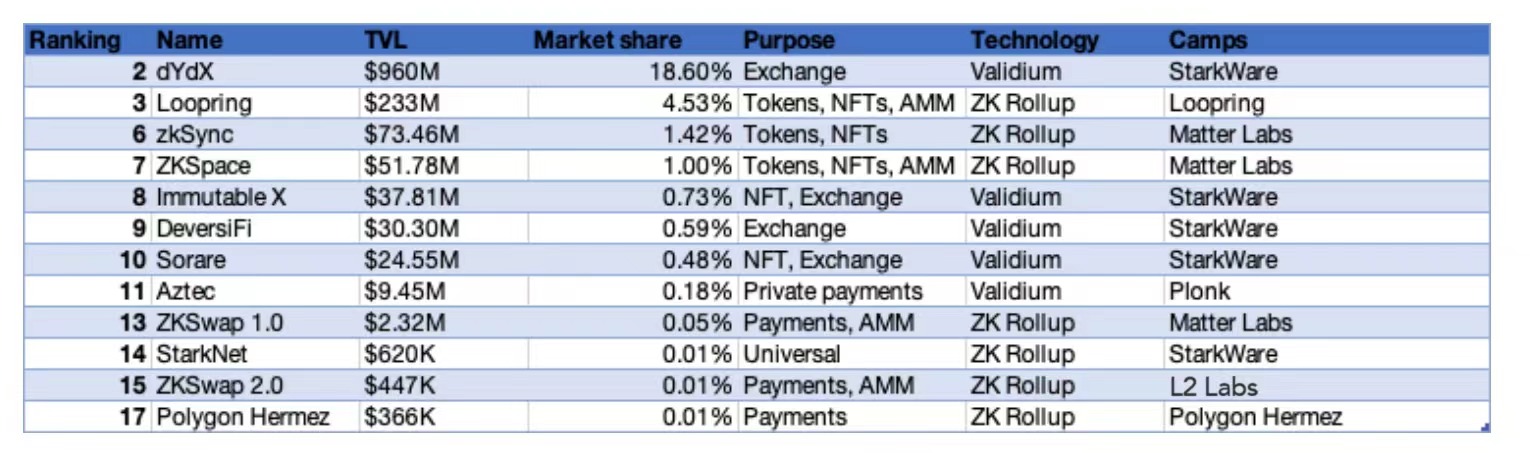 深度解读Layer2可扩展性：项目如何在ZK-Rollups和子网之间进行选择？