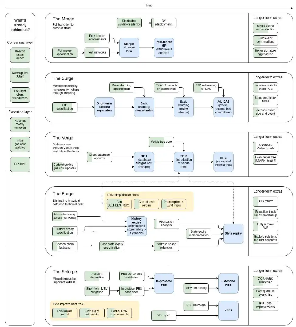 一文梳理ETH Merge、ETC迁徙的技术细节和背后原因
