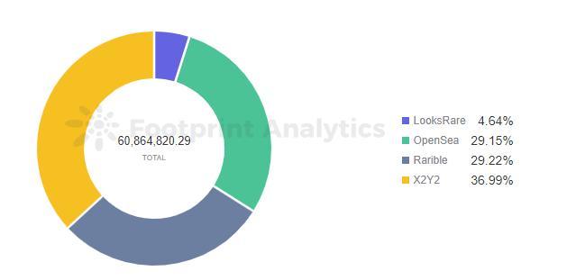NFT交易市场的后起之秀要如何超越OpenSea?