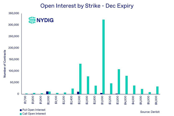 NYDIG:「ETH市值超越BTC」即将发生?以太坊期权激增意味着什么?