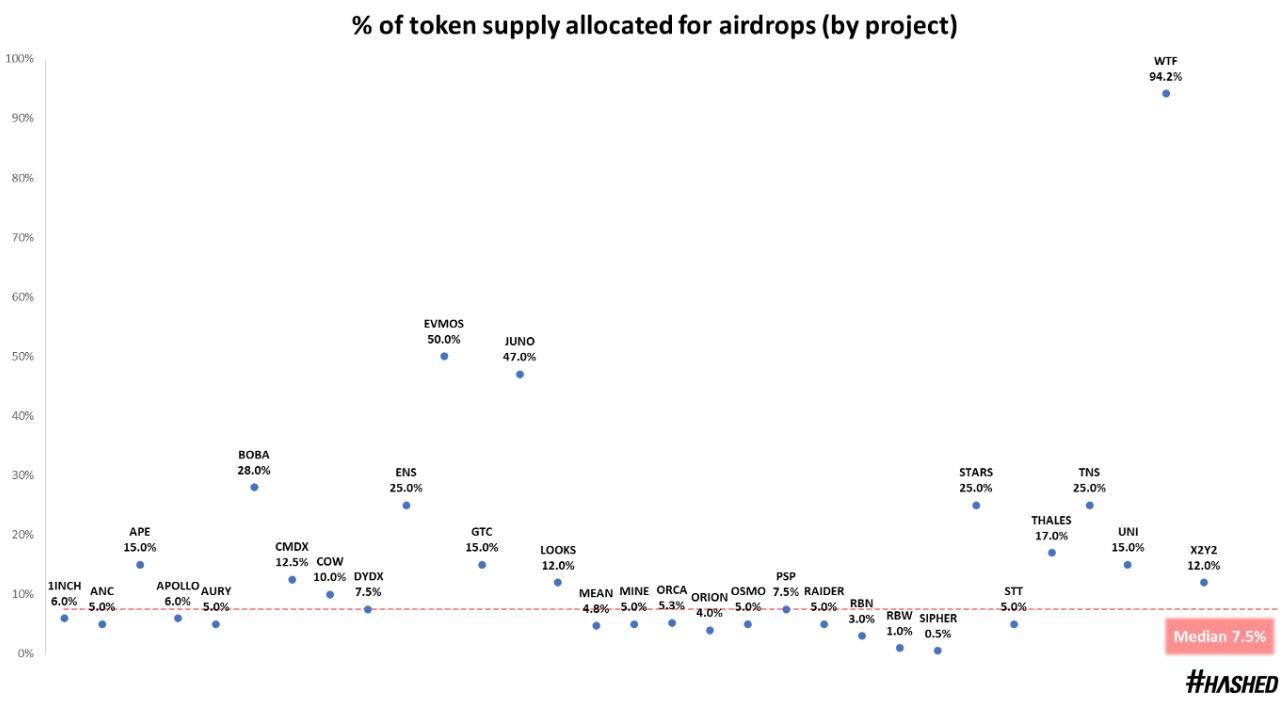 Hashed Research：从代币空投的价格表现出发，浅谈未来的空投模式