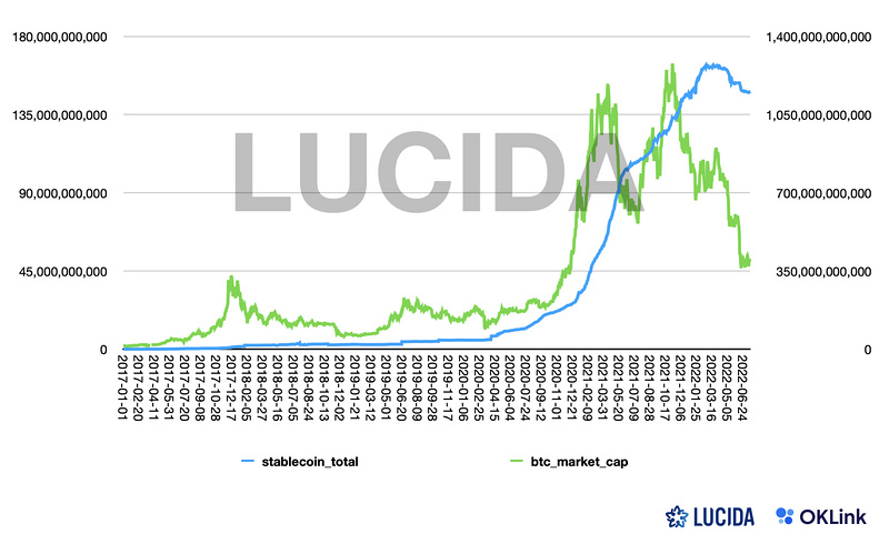 LUCIDA × OKLink:链上数据对二级市场投资的价值