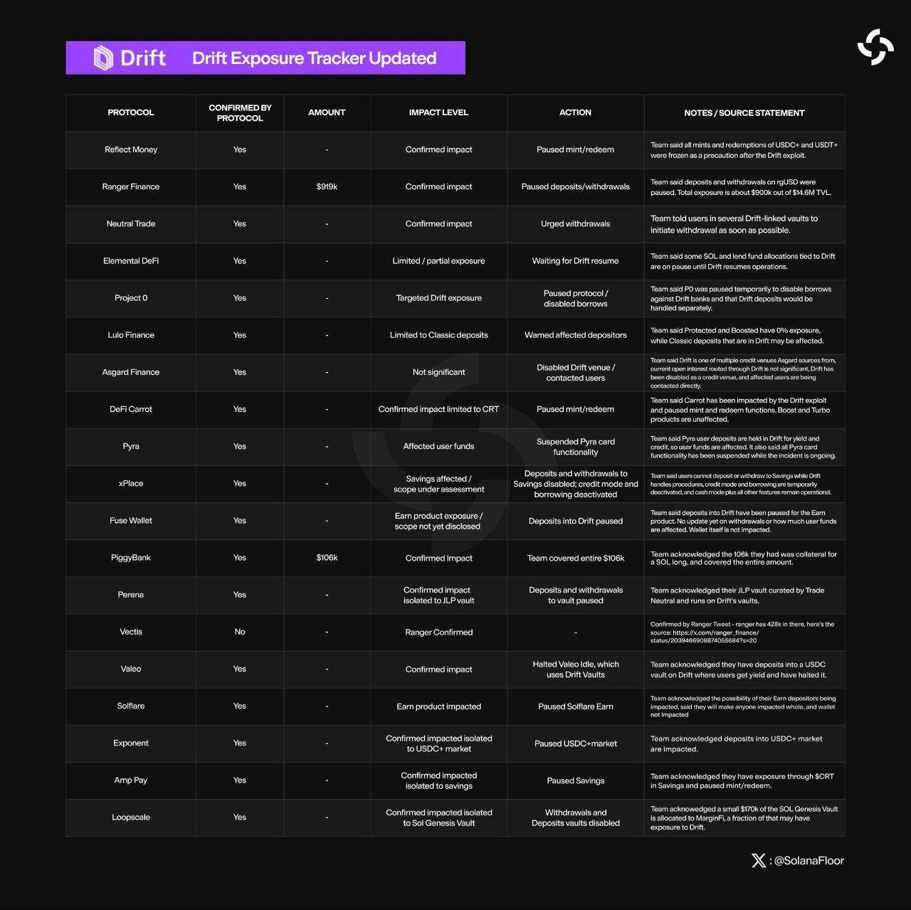 Drift Protocol 將 280M 黑客事件歸因於可重用非數攻擊