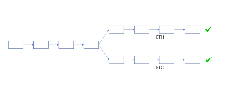 从技术角度分析，为什么ETH PoW分叉不具备正统性？