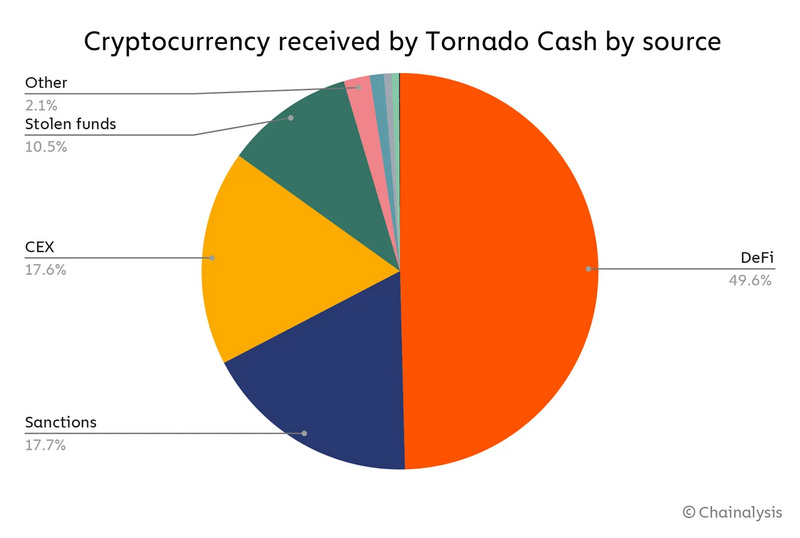 Manta创始人Shumo:从Tornado Cash事件看链上隐私的未来
