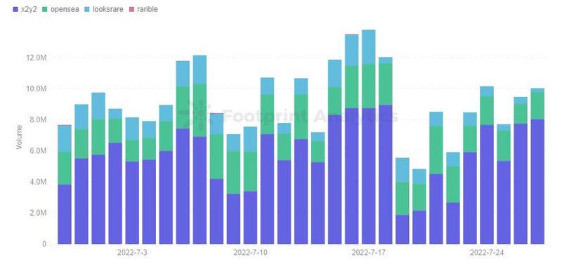 NFT交易市场的后起之秀要如何超越OpenSea?