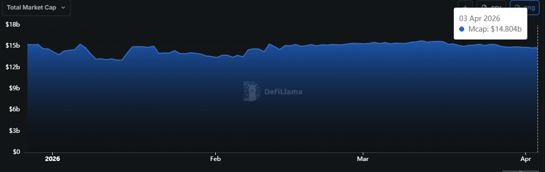 Solana 的強勁基本面與穩定幣流動顯示潛在被低估