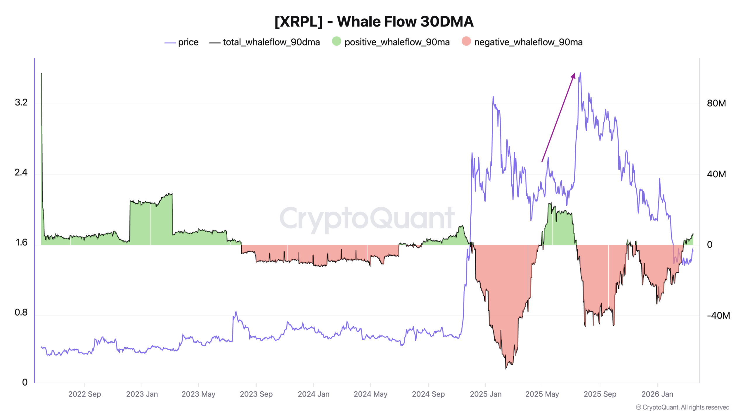 XRPL 90 天鯨魚資金流數據。來源:CryptoQuant